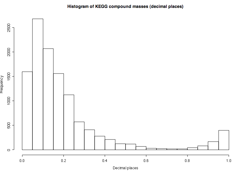 MeltDBWiki$$RoundingMZ$histmz.png